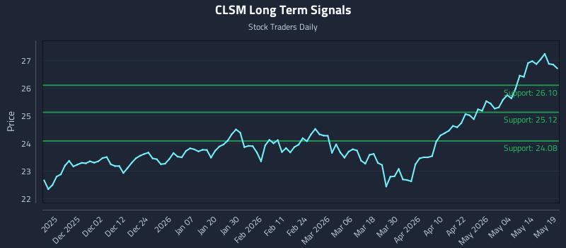 CLSM Long Term Analysis for May 20 2026 CLSM Long Term Analysis for May 20 2026