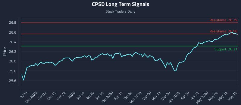 CPSD Long Term Analysis for May 20 2026 CPSD Long Term Analysis for May 20 2026