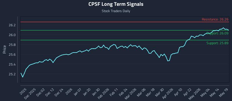 CPSF Long Term Analysis for May 20 2026