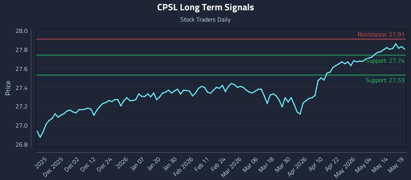 CPSL Long Term Analysis for May 20 2026 CPSL Long Term Analysis for May 20 2026