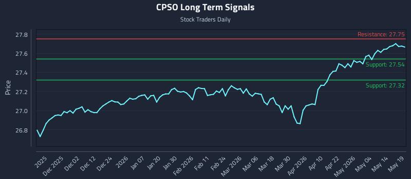 CPSO Long Term Analysis for May 20 2026 CPSO Long Term Analysis for May 20 2026