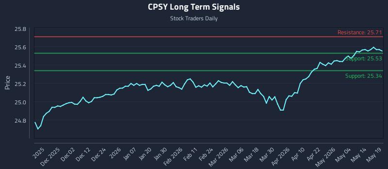 CPSY Long Term Analysis for May 20 2026