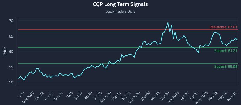 CQP Long Term Analysis for May 20 2026 CQP Long Term Analysis for May 20 2026