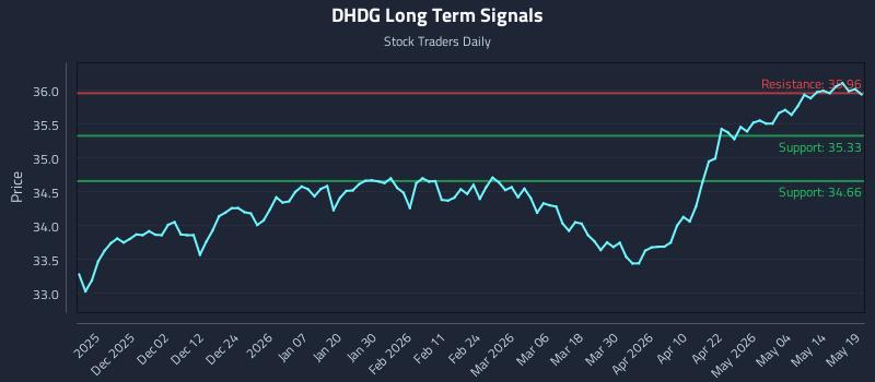 DHDG Long Term Analysis for May 20 2026 DHDG Long Term Analysis for May 20 2026