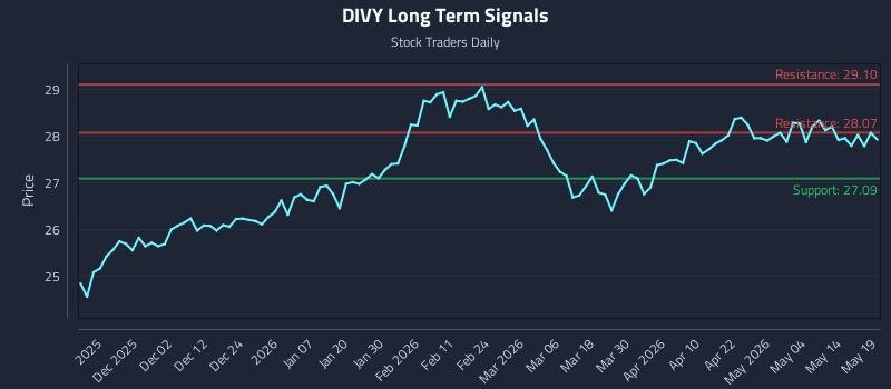DIVY Long Term Analysis for May 20 2026