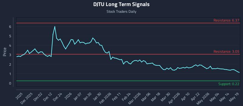 DJTU Long Term Analysis for May 20 2026 DJTU Long Term Analysis for May 20 2026
