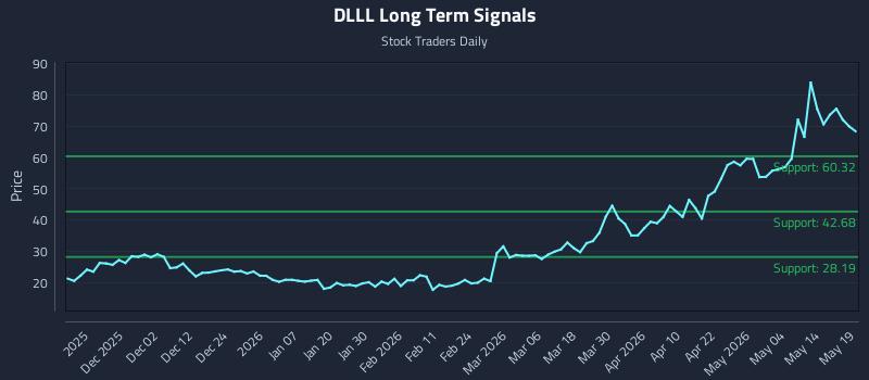 DLLL Long Term Analysis for May 20 2026