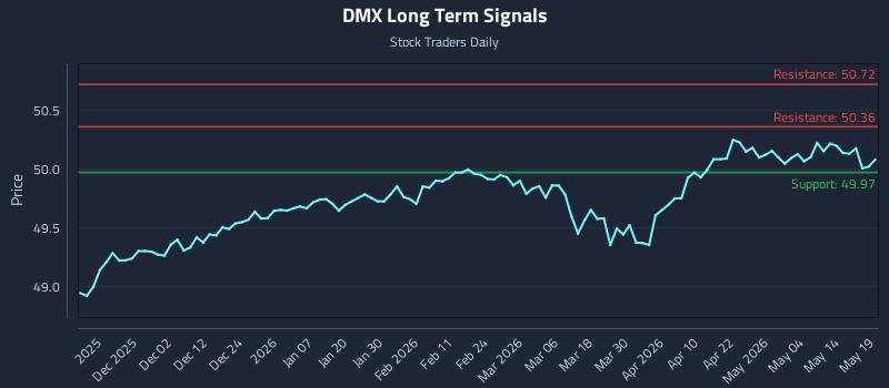 DMX Long Term Analysis for May 20 2026 DMX Long Term Analysis for May 20 2026