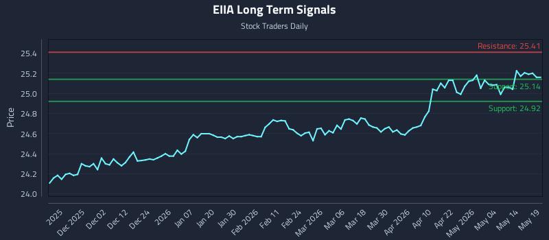 EIIA Long Term Analysis for May 20 2026
