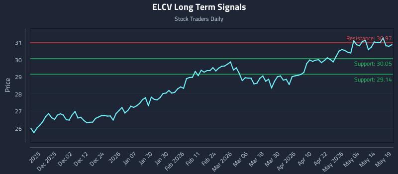 ELCV Long Term Analysis for May 20 2026 ELCV Long Term Analysis for May 20 2026