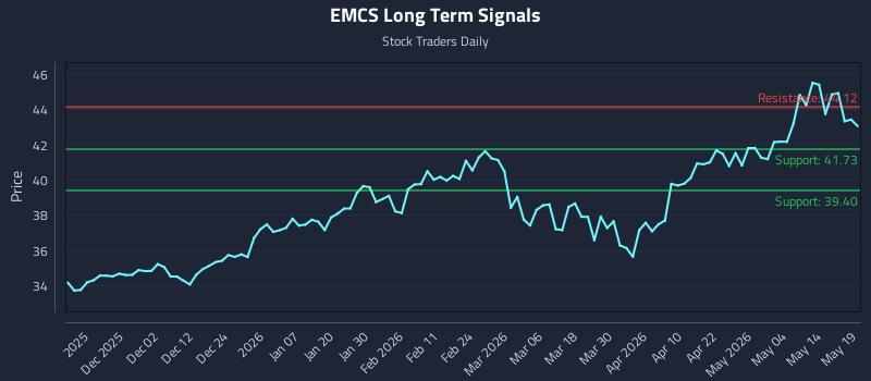 EMCS Long Term Analysis for May 20 2026
