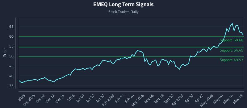 EMEQ Long Term Analysis for May 20 2026 EMEQ Long Term Analysis for May 20 2026