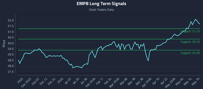 EMPB Long Term Analysis for May 20 2026 EMPB Long Term Analysis for May 20 2026