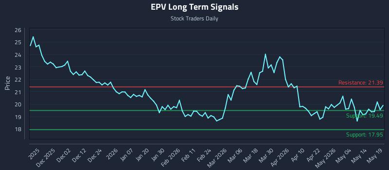 EPV Long Term Analysis for May 20 2026