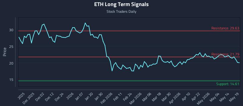 ETH Long Term Analysis for May 20 2026