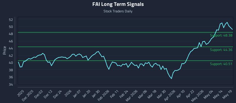 FAI Long Term Analysis for May 20 2026