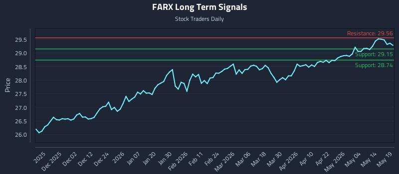 FARX Long Term Analysis for May 20 2026 FARX Long Term Analysis for May 20 2026