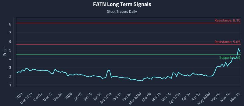 FATN Long Term Analysis for May 20 2026