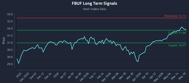 FBUF Long Term Analysis for May 20 2026 FBUF Long Term Analysis for May 20 2026