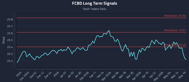 FCBD Long Term Analysis for May 20 2026