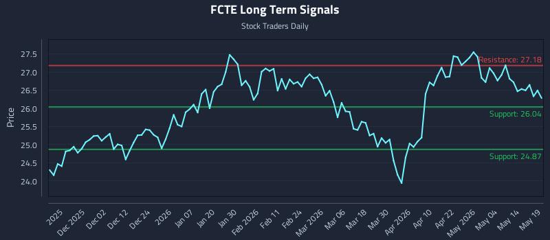 FCTE Long Term Analysis for May 20 2026