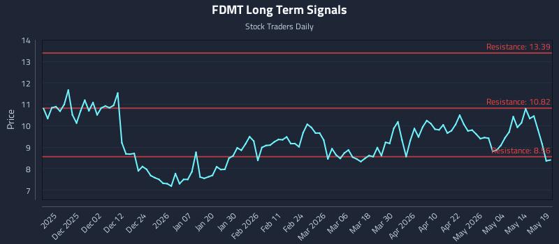 FDMT Long Term Analysis for May 20 2026