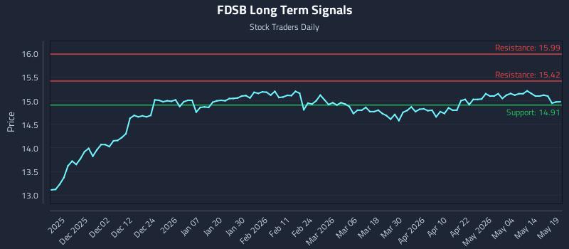 FDSB Long Term Analysis for May 20 2026 FDSB Long Term Analysis for May 20 2026