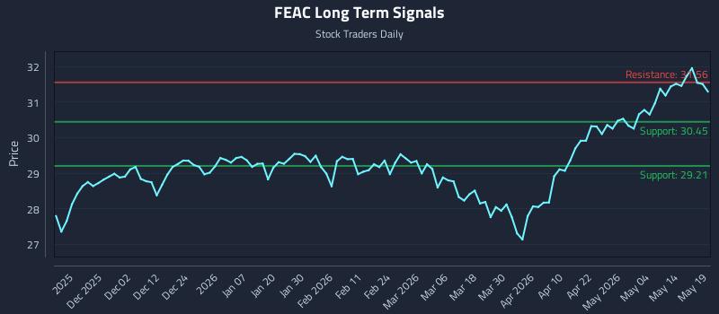 FEAC Long Term Analysis for May 20 2026