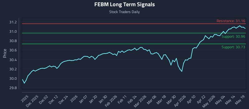 FEBM Long Term Analysis for May 20 2026