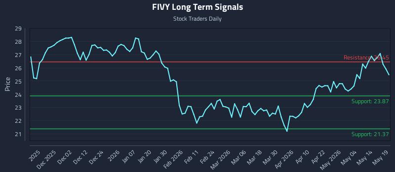 FIVY Long Term Analysis for May 20 2026 FIVY Long Term Analysis for May 20 2026
