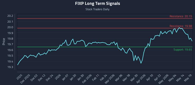FIXP Long Term Analysis for May 20 2026 FIXP Long Term Analysis for May 20 2026