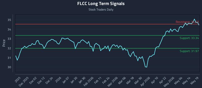 FLCC Long Term Analysis for May 20 2026