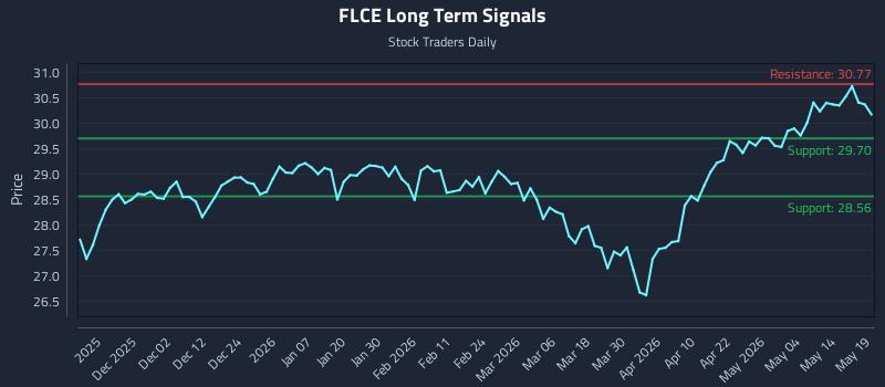 FLCE Long Term Analysis for May 20 2026 FLCE Long Term Analysis for May 20 2026