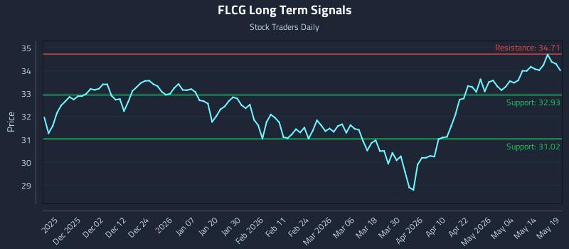 FLCG Long Term Analysis for May 20 2026 FLCG Long Term Analysis for May 20 2026