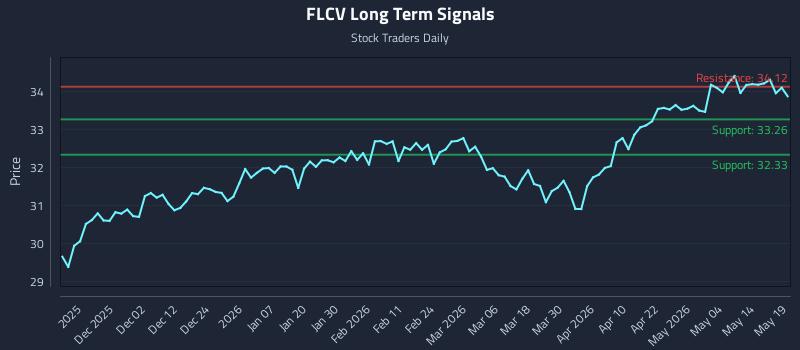 FLCV Long Term Analysis for May 20 2026 FLCV Long Term Analysis for May 20 2026
