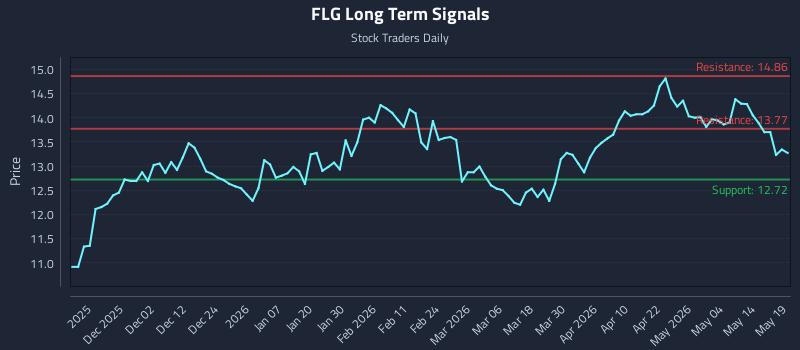 FLG Long Term Analysis for May 20 2026