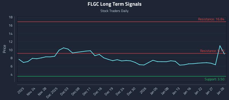 FLGC Long Term Analysis for May 20 2026