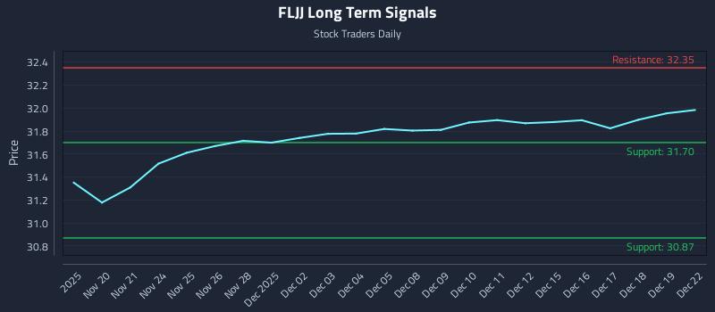 FLJJ Long Term Analysis for May 20 2026 FLJJ Long Term Analysis for May 20 2026