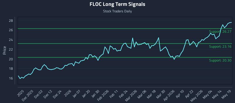 FLOC Long Term Analysis for May 20 2026 FLOC Long Term Analysis for May 20 2026