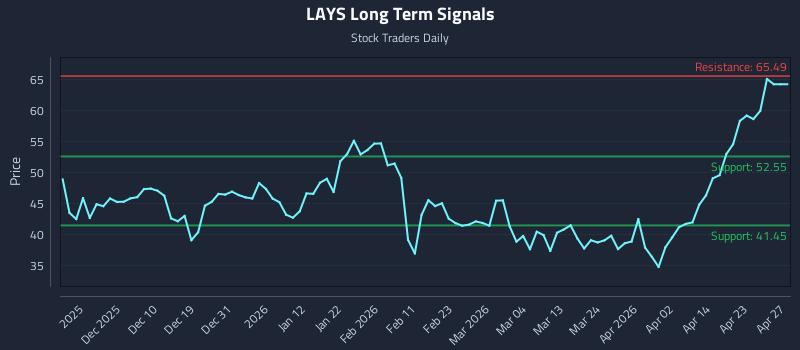 LAYS Long Term Analysis for May 20 2026