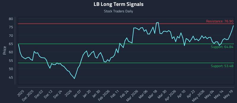 LB Long Term Analysis for May 20 2026