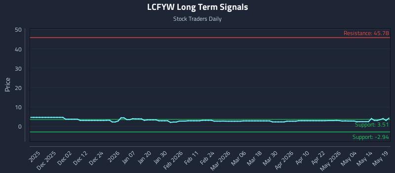 LCFYW Long Term Analysis for May 20 2026