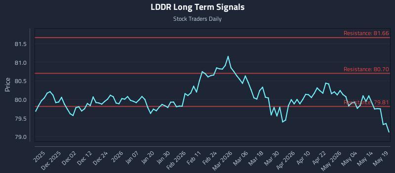 LDDR Long Term Analysis for May 20 2026