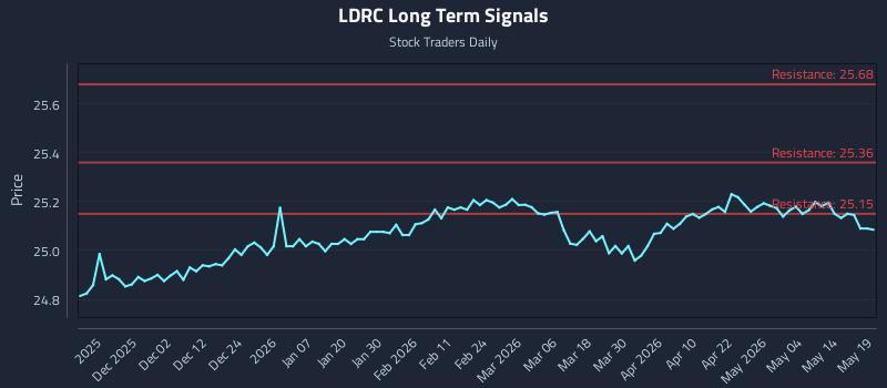 LDRC Long Term Analysis for May 20 2026