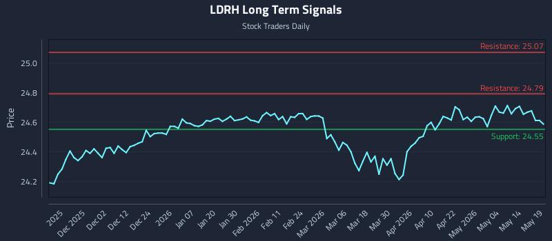 LDRH Long Term Analysis for May 20 2026