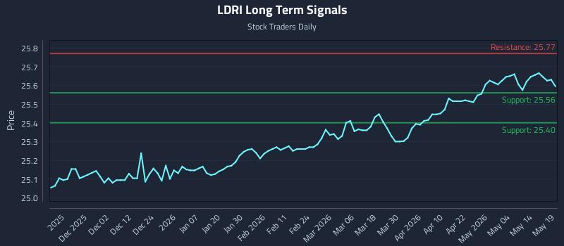 LDRI Long Term Analysis for May 20 2026