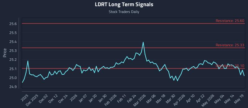 LDRT Long Term Analysis for May 20 2026