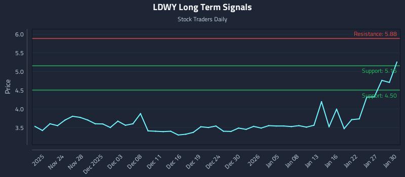 LDWY Long Term Analysis for May 20 2026