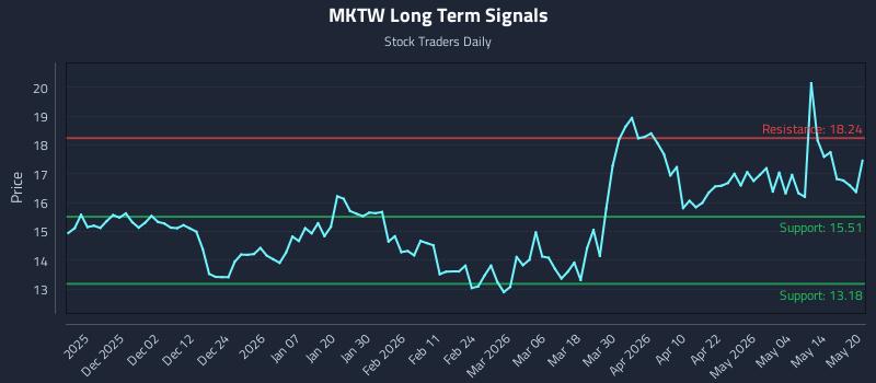 MKTW Long Term Analysis for May 20 2026 MKTW Long Term Analysis for May 20 2026