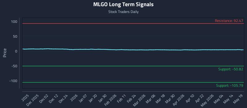 MLGO Long Term Analysis for May 20 2026 MLGO Long Term Analysis for May 20 2026